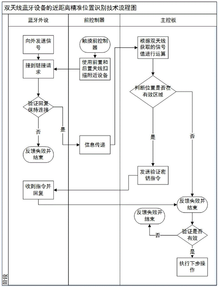 一種雙天線藍(lán)牙設(shè)備的近距離精準(zhǔn)位置識(shí)別方法與制造工藝