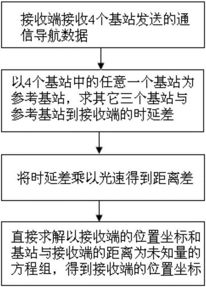 一種基于TDOA的室內(nèi)定位方法與制造工藝