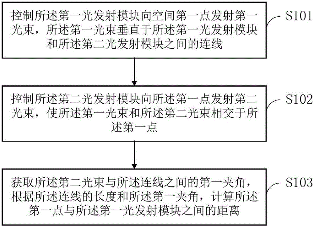 一種測(cè)量空間距離的方法及裝置與制造工藝