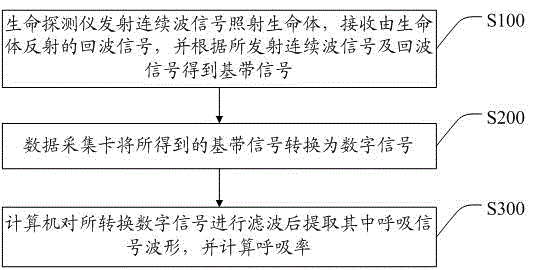 基于連續波的生命特征探測處理方法、系統及生命探測儀與制造工藝