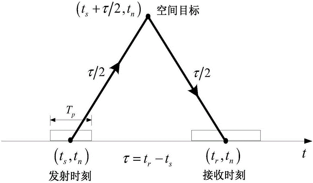 一種高速目標(biāo)ISAR精確成像建模方法與制造工藝