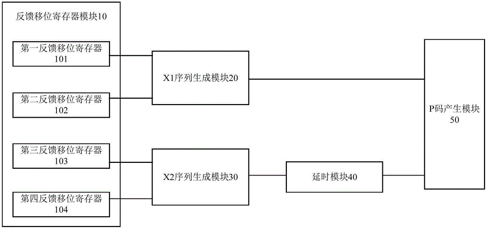 一種GPS系統(tǒng)的P碼生成器、生成系統(tǒng)及方法與制造工藝