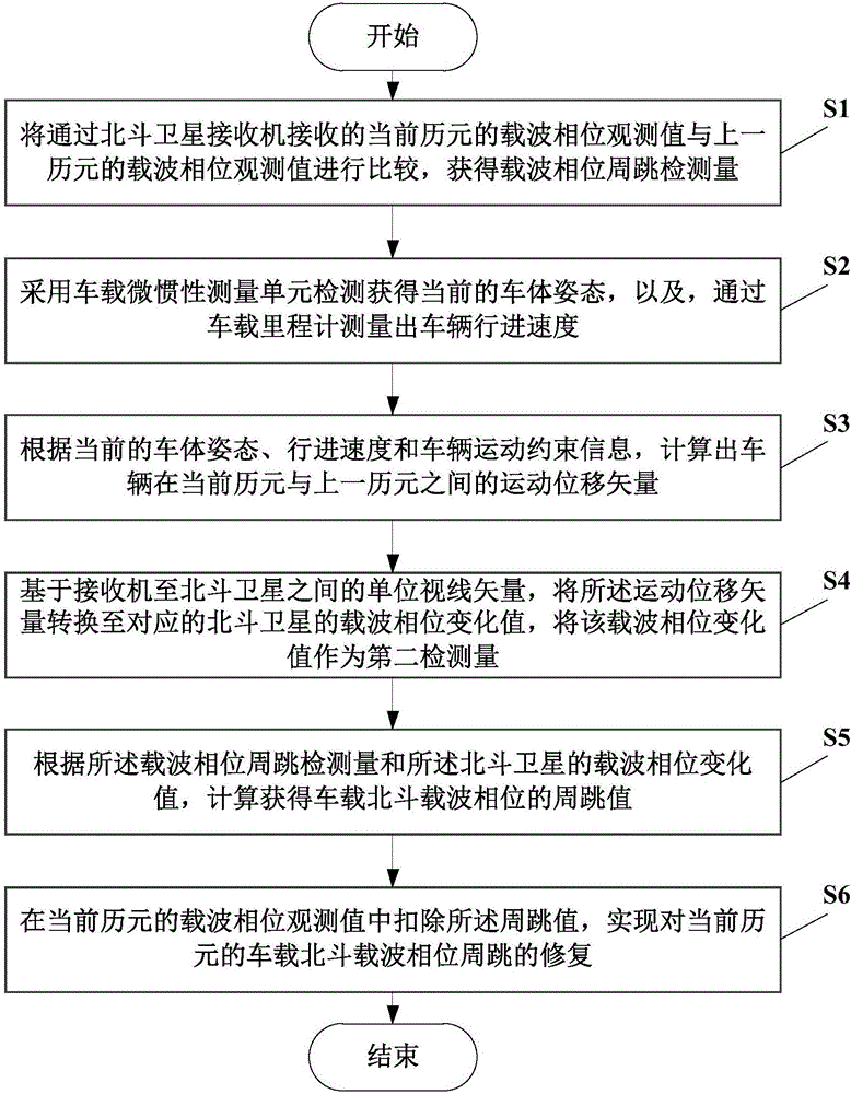 車載北斗載波相位周跳檢測(cè)與修復(fù)方法及系統(tǒng)與制造工藝