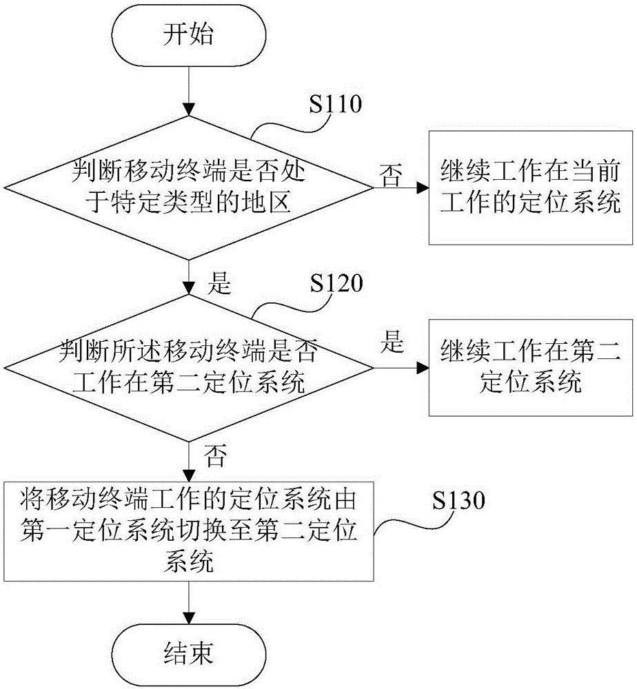 基于移動終端的定位方法和裝置與制造工藝