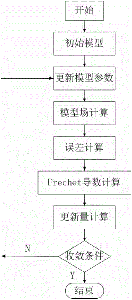 基于DBIM的瞬變電磁電導率反演方法與制造工藝