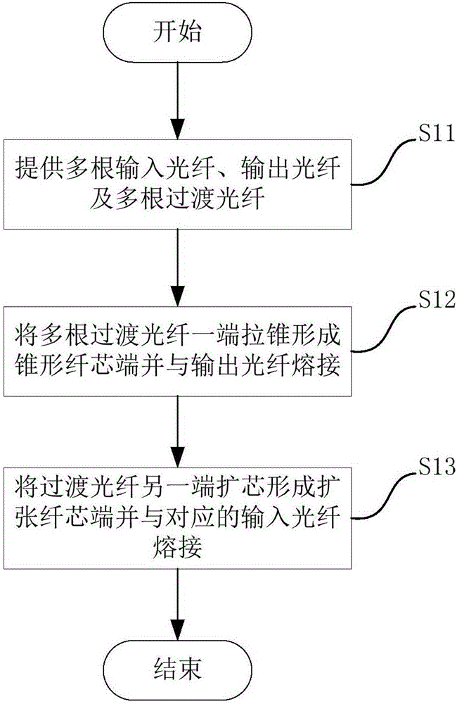 光纖合束器及其制造方法與制造工藝