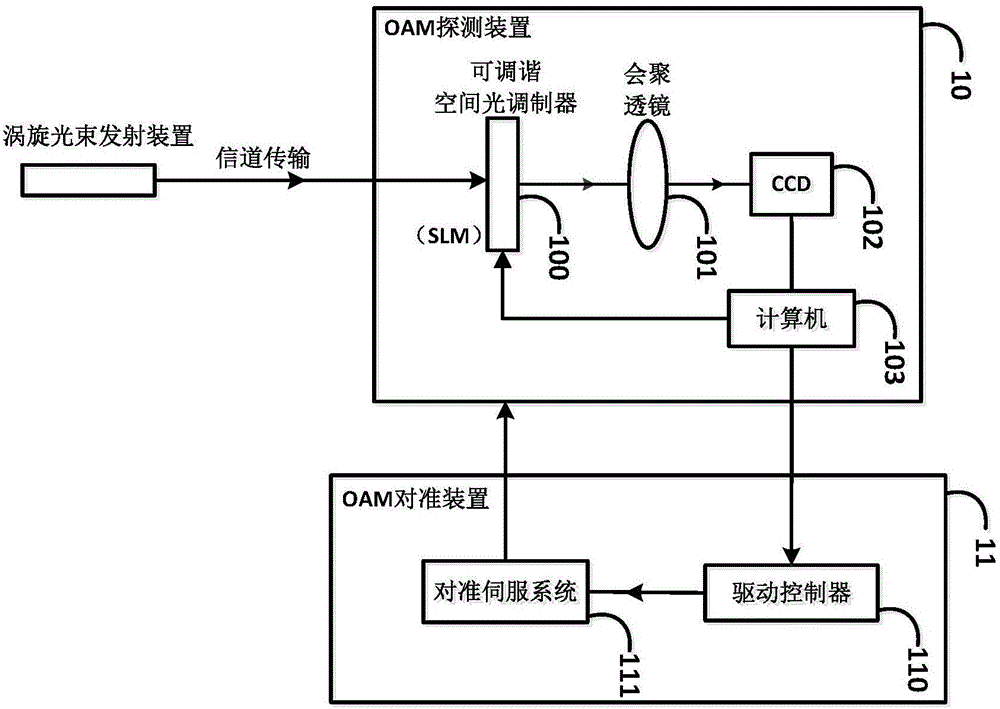 具有轨道角动量的涡旋光束实时对准系统方法与制造工艺