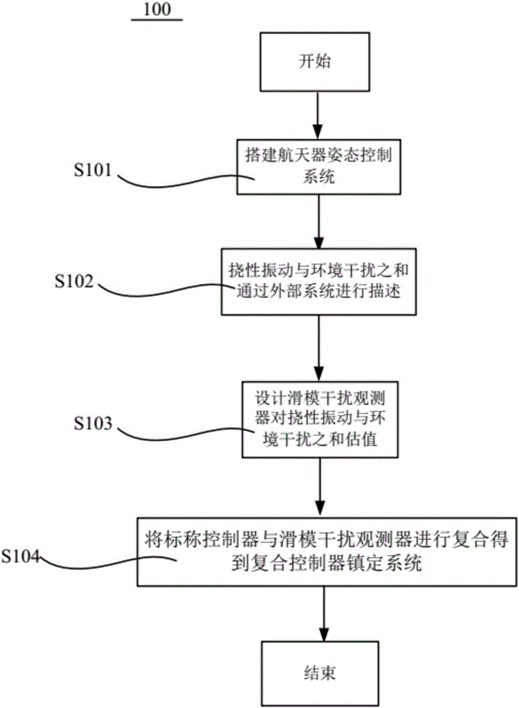 一種基于滑模干擾觀測器的大撓性航天器干擾補(bǔ)償方法與制造工藝