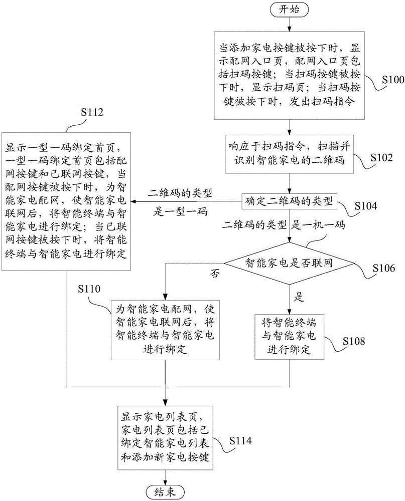 智能家電配網(wǎng)綁定方法和系統(tǒng)、智能終端與制造工藝