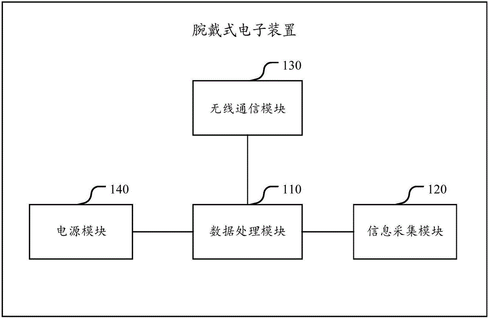 一種腕戴式電子裝置及基于該裝置控制智能家電的方法與制造工藝