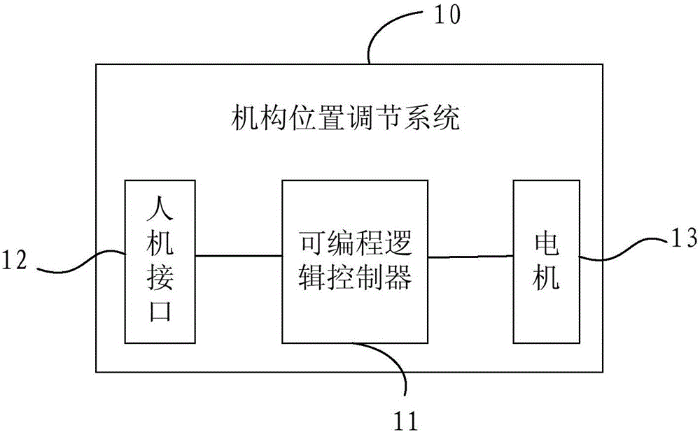 一种机构位置调节系统及方法与制造工艺