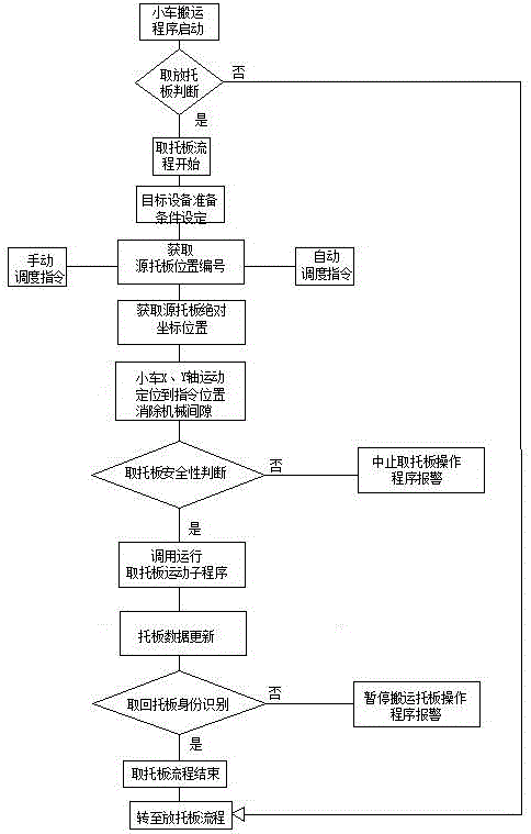 一種柔性制造自動(dòng)化物流控制方法與制造工藝