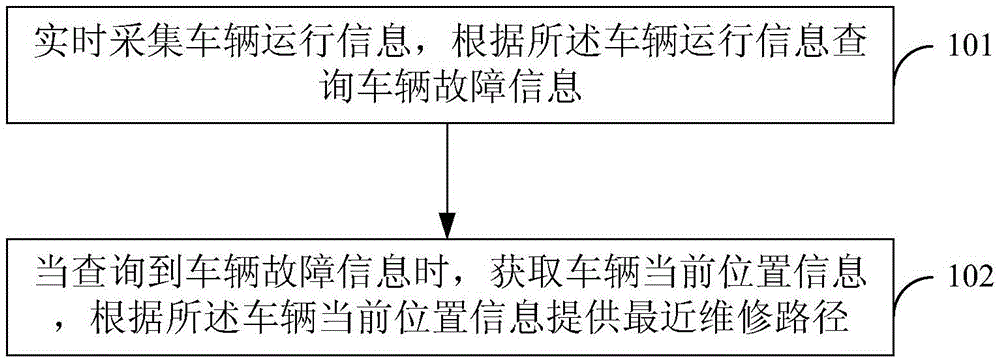 車輛故障實(shí)時(shí)采集維修方法及系統(tǒng)與制造工藝