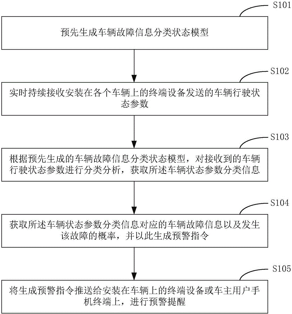 一種車輛安全狀態(tài)監(jiān)控預(yù)警方法及系統(tǒng)與制造工藝