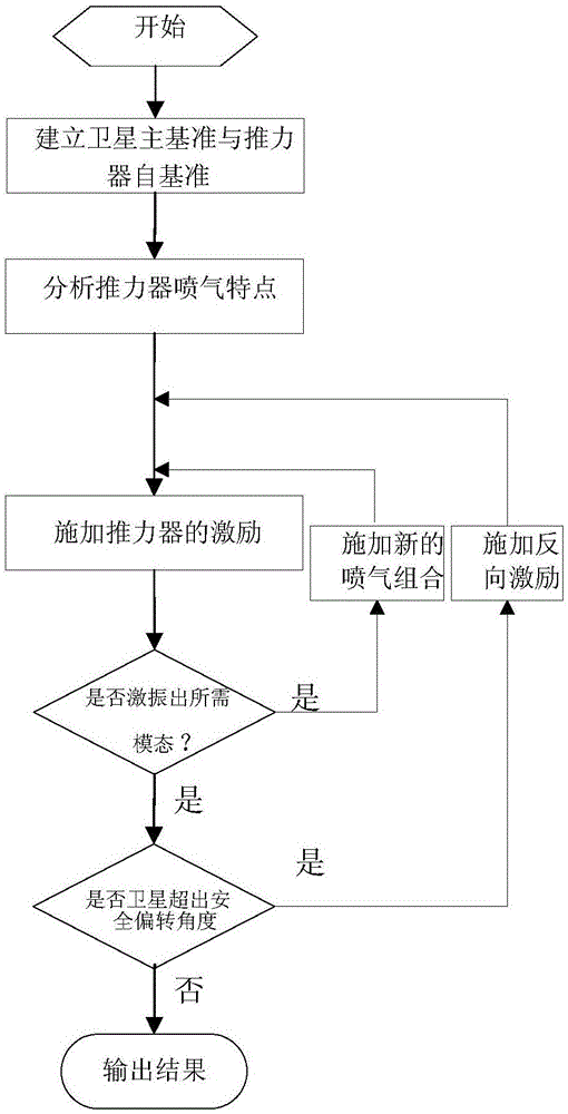 利用推力器实现在轨太阳阵模态激励方法与制造工艺