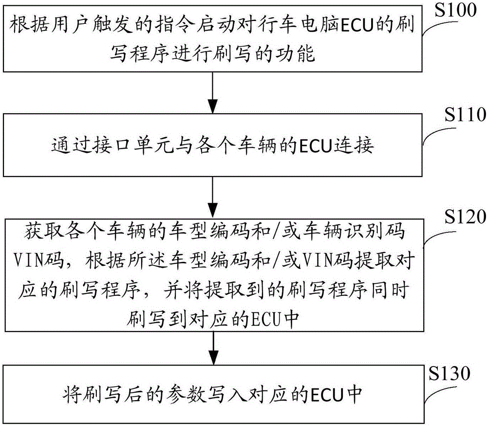 多個(gè)行車電腦同時(shí)刷寫(xiě)的方法及裝置與制造工藝