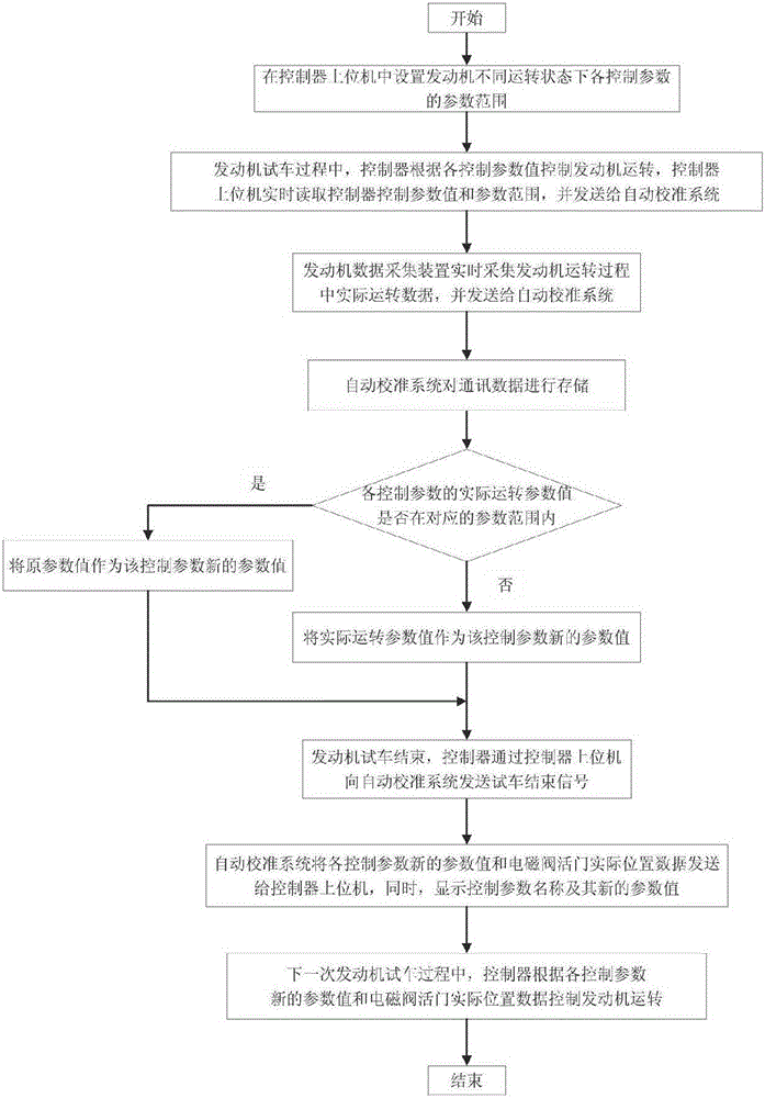 一种发动机控制器自动校准方法与制造工艺