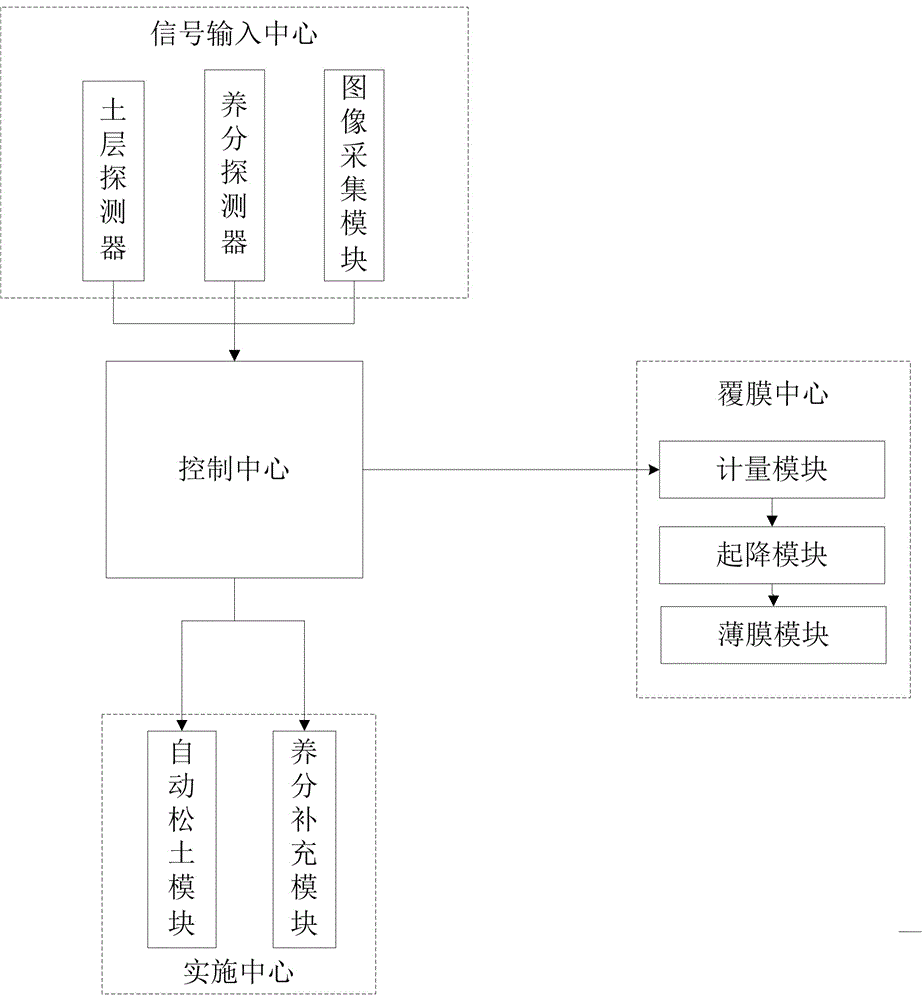 一種建立在關(guān)于紫薯種植土壤的改良智能系統(tǒng)的制造方法與工藝