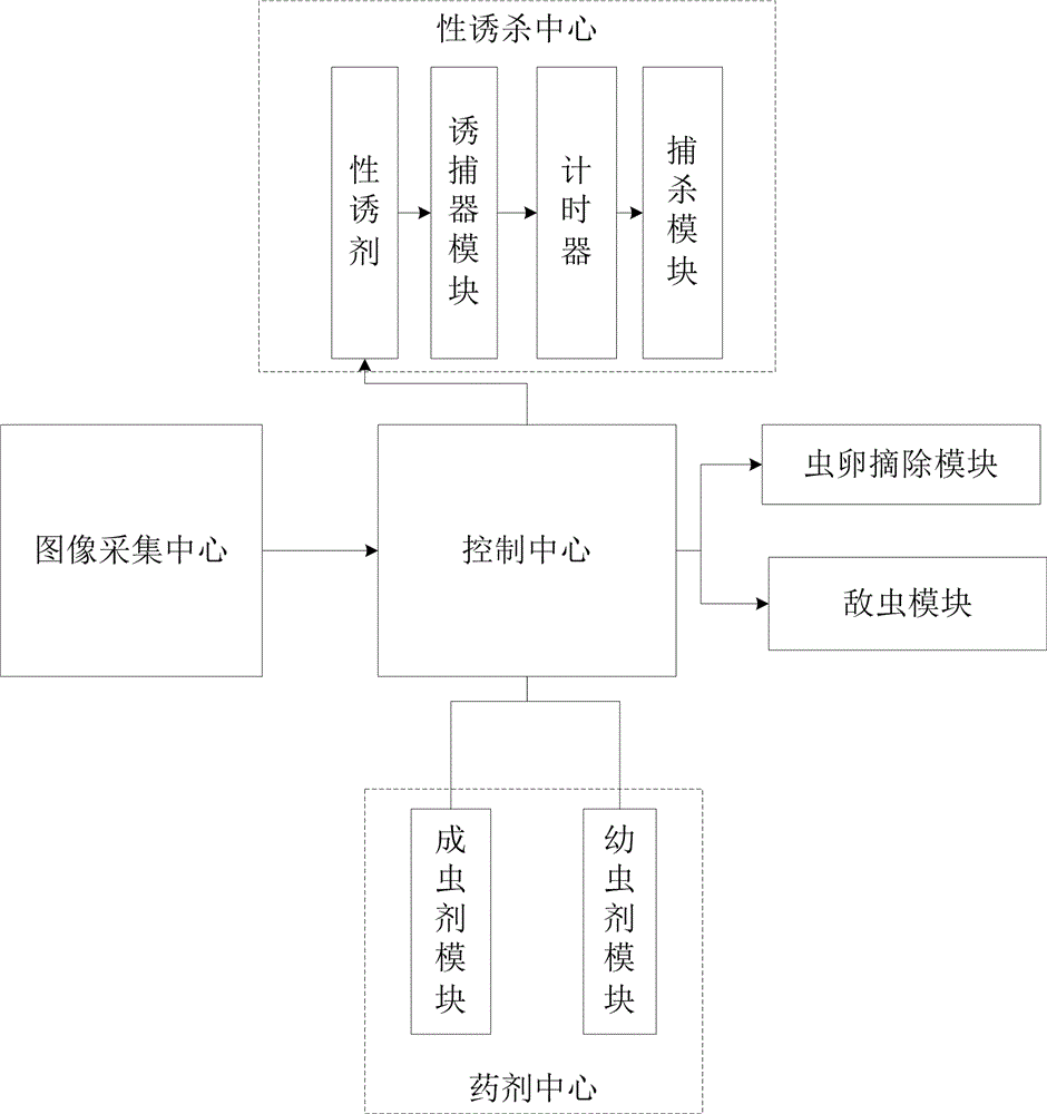 一种基于农作物的消灭甘薯小象生物防治系统的制造方法与工艺