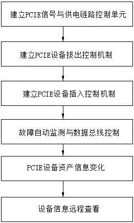 一種PCIE設(shè)備熱拔插設(shè)計(jì)方法與制造工藝