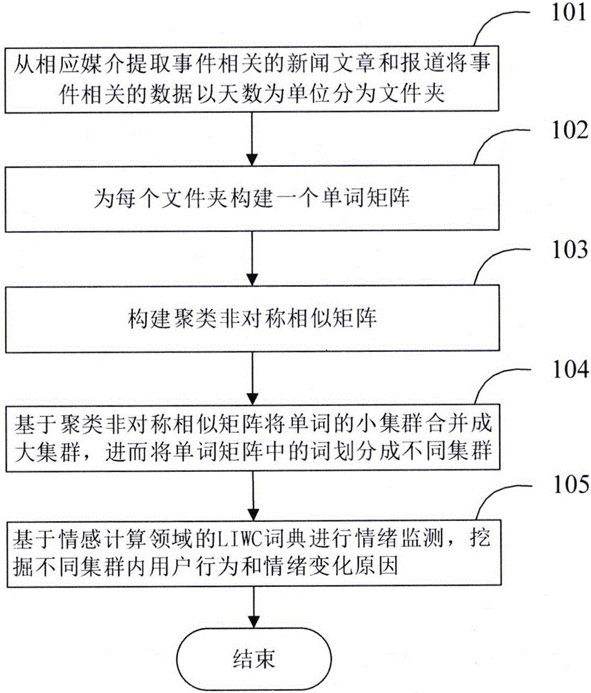 基于聚類分析的突發(fā)事件在線群體行為檢測(cè)方法與制造工藝