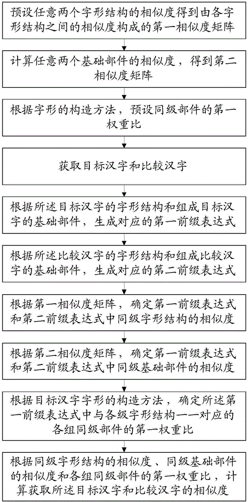 汉字字形相似度计算方法及其系统与制造工艺
