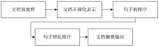 一種用于企業(yè)電子公文文檔自動摘要的方法與制造工藝