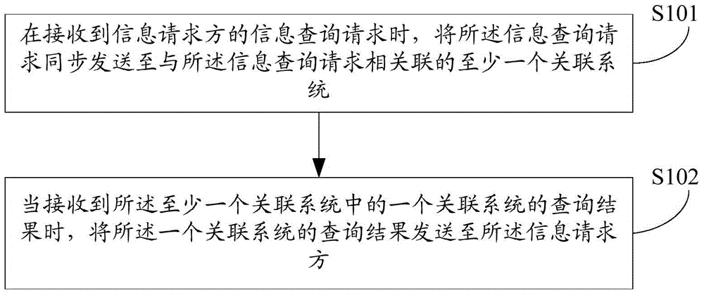 一种信息查询方法及装置与制造工艺