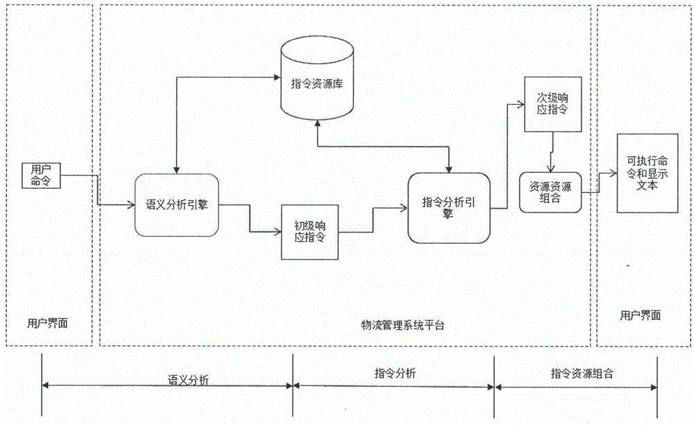 应用于物流管理软件的语义分析智能指令机器人的制造方法与工艺