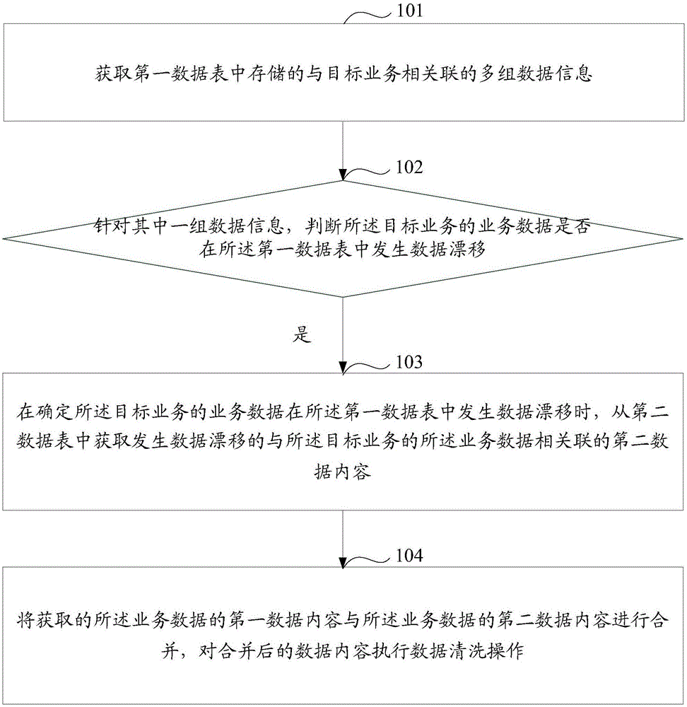 一种数据处理方法和设备与制造工艺