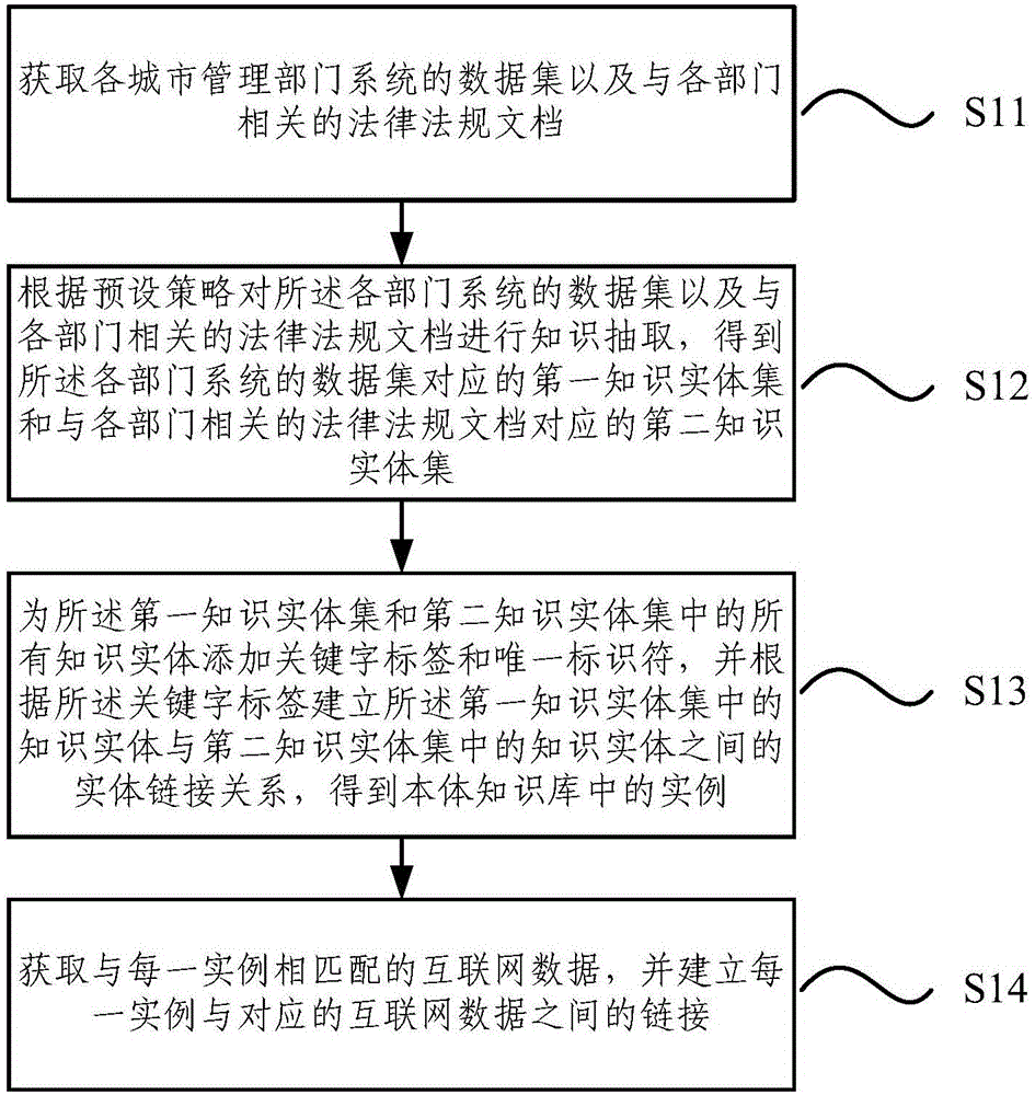 一種城市管理本體知識庫的構建方法及系統(tǒng)與制造工藝