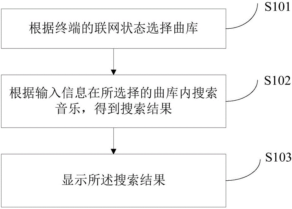 一种音乐搜索方法及装置与制造工艺