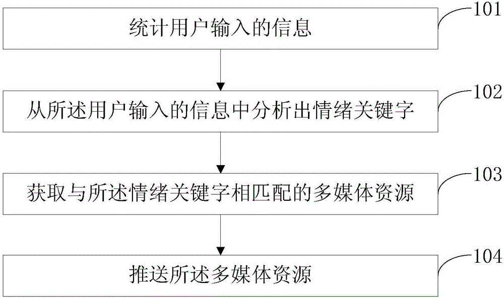 一种推送多媒体资源的方法及系统与制造工艺