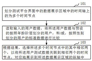 一种用户测试数据展示的方法和装置与制造工艺