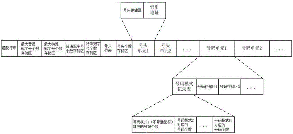 一种支持通配符的纸币冠字号黑名单数据存储和检索方法与制造工艺