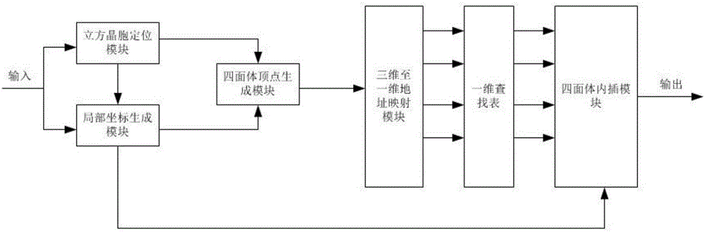 一种基于一维查找表的实现数据实时映射的系统及方法与制造工艺