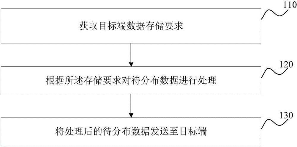 數(shù)據(jù)持久化分布的方法及裝置與制造工藝