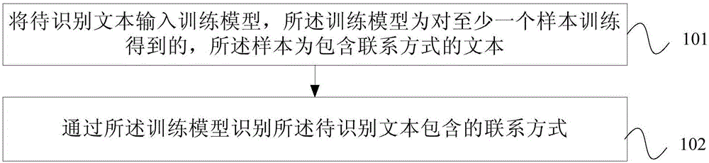 联系方式识别方法及装置与制造工艺