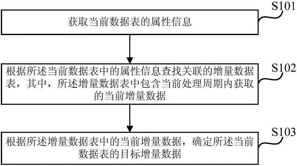 一種數(shù)據(jù)的處理方法及裝置與制造工藝