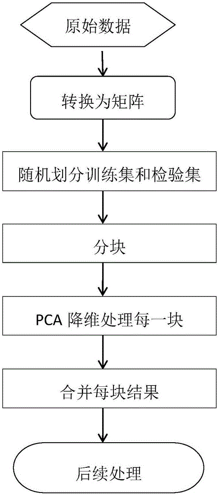 一种基于信息熵的超高维数据降维算法的制造方法与工艺