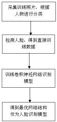 一种基于深度学习人脸识别的照片管理方法和系统与制造工艺