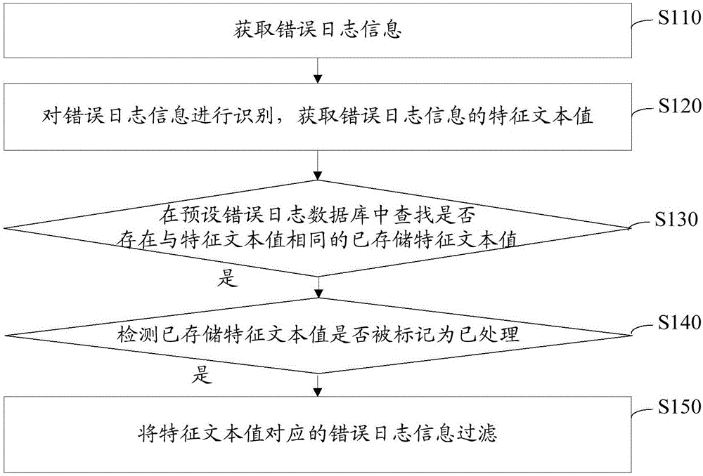 錯(cuò)誤日志信息過濾方法及裝置與制造工藝