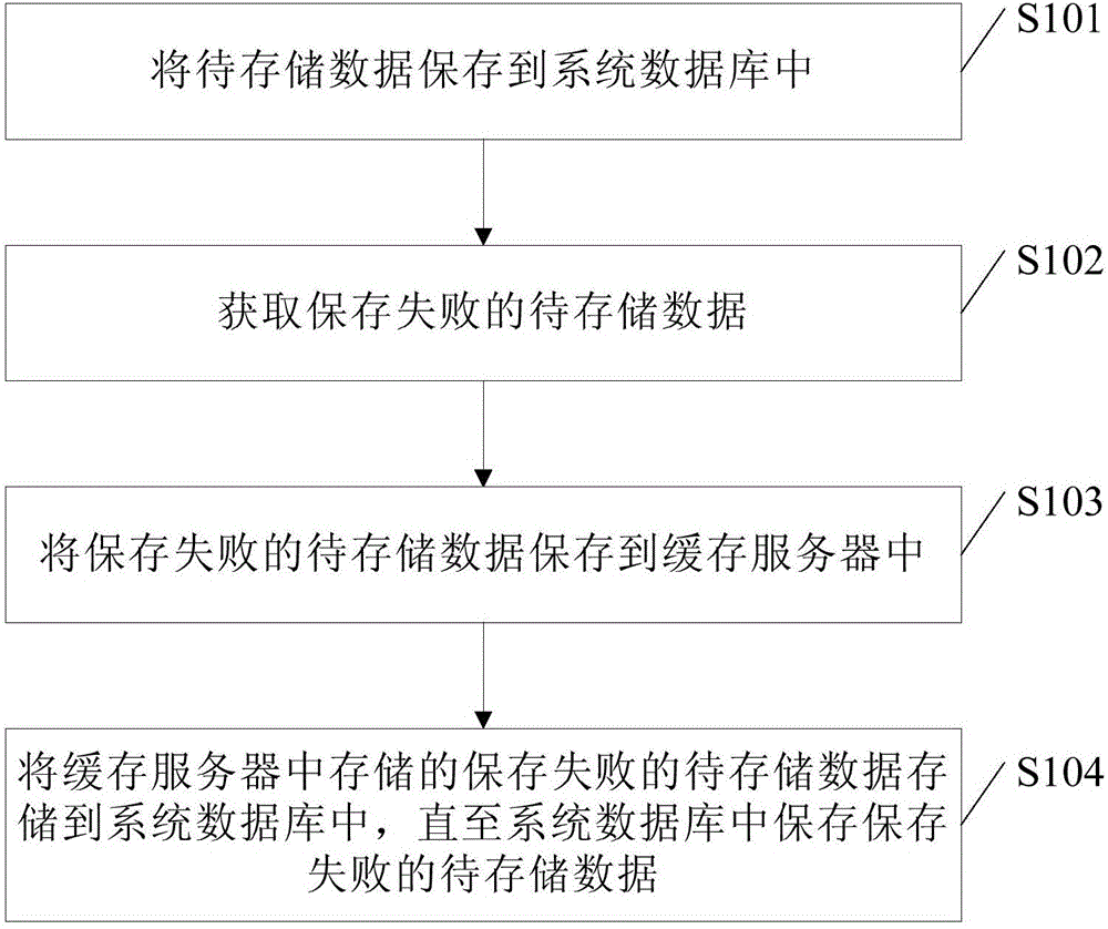 程序数据存储与读取的关键所在