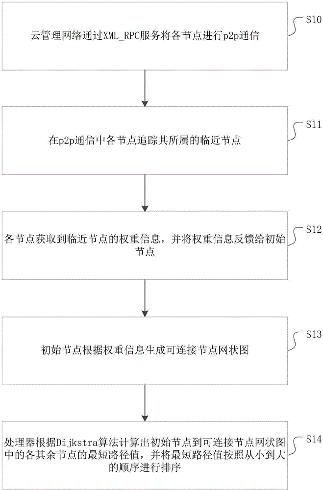 一種基于XML_RPC服務(wù)的云資源檢索方法及系統(tǒng)與制造工藝