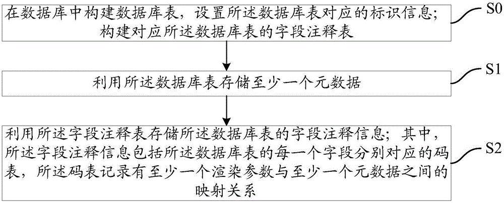 数据存储方法、数据管理方法及系统、数据库、客户端与制造工艺