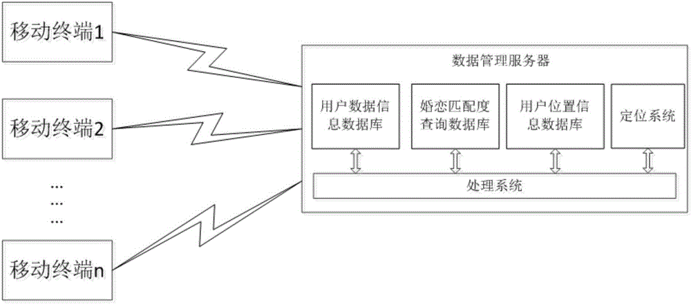 一種基于婚戀匹配度搜索的社交系統(tǒng)的制造方法與工藝