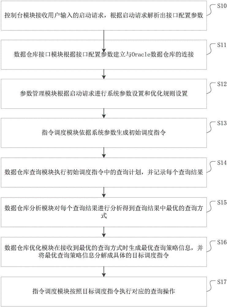 一種Oracle數(shù)據(jù)倉庫的查詢方法及裝置與制造工藝