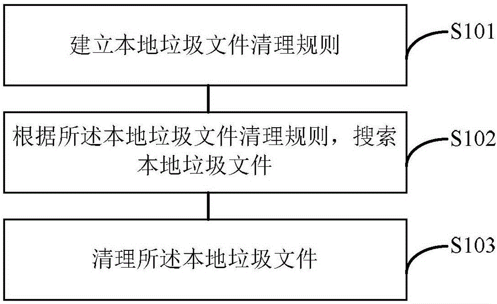 垃圾文件清理方法和移動終端與制造工藝