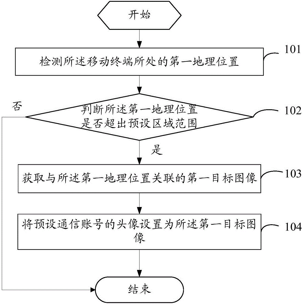 一種通信賬號頭像處理方法及移動終端與制造工藝