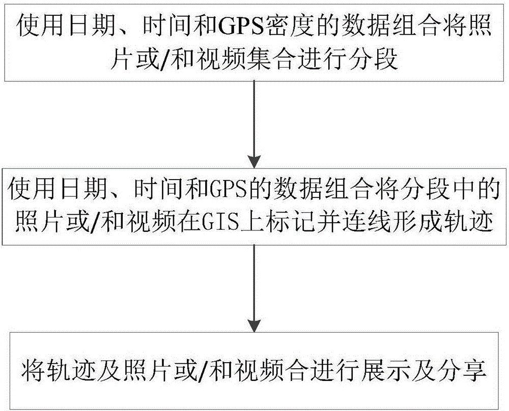 用于生成和标记照片或/和视频集合中轨迹的方法及系统与制造工艺